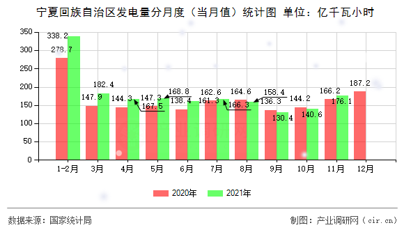 寧夏回族自治區(qū)發(fā)電量分月度（當月值）統(tǒng)計圖