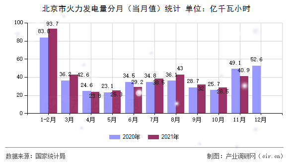 北京市火力發(fā)電量分月(當(dāng)月值)統(tǒng)計(jì) 北京市火力發(fā)電量分月(當(dāng)月值)統(tǒng)計(jì)