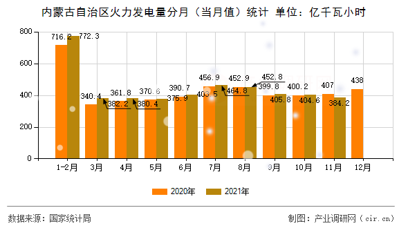 內(nèi)蒙古自治區(qū)火力發(fā)電量分月(當(dāng)月值)統(tǒng)計(jì) 內(nèi)蒙古自治區(qū)火力發(fā)電量分月(當(dāng)月值)統(tǒng)計(jì)