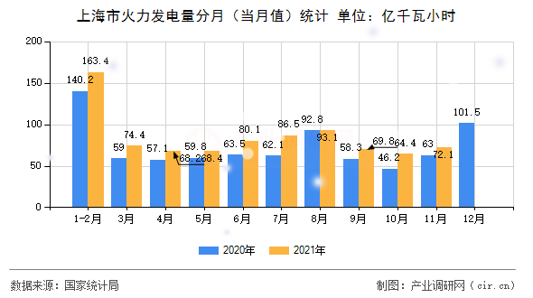 上海市火力發(fā)電量分月（當(dāng)月值）統(tǒng)計