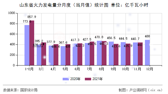 山東省火力發(fā)電量分月度(當(dāng)月值)統(tǒng)計圖 山東省火力發(fā)電量分月度(當(dāng)月值)統(tǒng)計圖