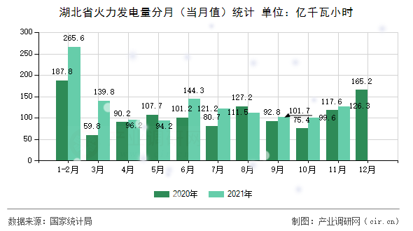 湖北省火力發(fā)電量分月（當(dāng)月值）統(tǒng)計