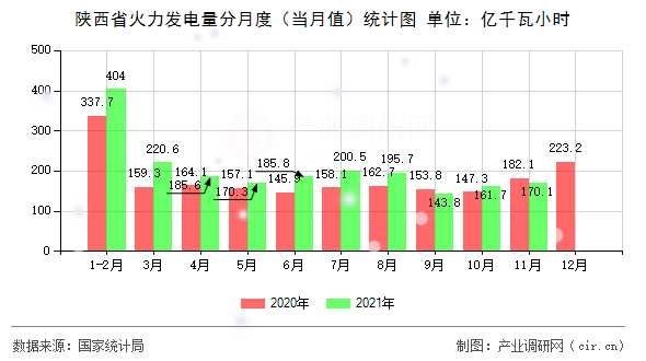 陜西省火力發(fā)電量分月度（當(dāng)月值）統(tǒng)計(jì)圖