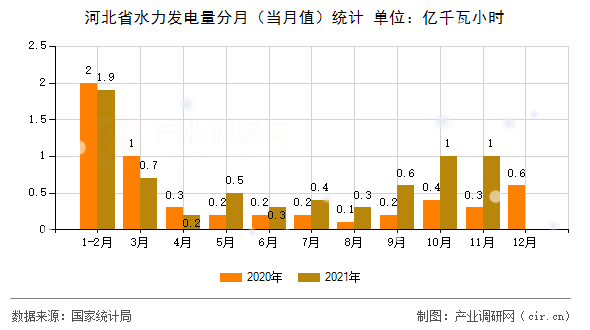 河北省水力發(fā)電量分月（當(dāng)月值）統(tǒng)計(jì)