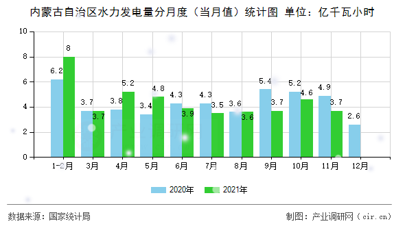 內(nèi)蒙古自治區(qū)水力發(fā)電量分月度（當月值）統(tǒng)計圖
