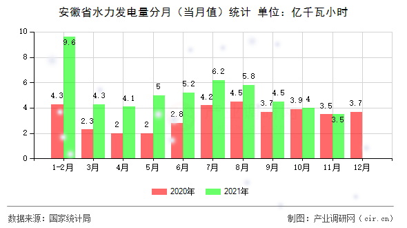安徽省水力發(fā)電量分月（當(dāng)月值）統(tǒng)計(jì)