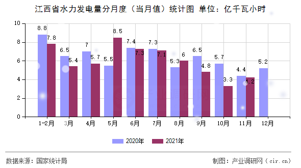 江西省水力發(fā)電量分月度（當(dāng)月值）統(tǒng)計(jì)圖