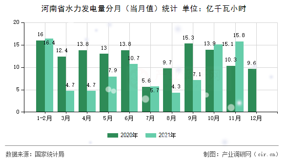 河南省水力發(fā)電量分月（當(dāng)月值）統(tǒng)計