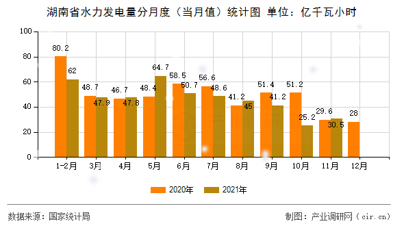 湖南省水力發(fā)電量分月度（當(dāng)月值）統(tǒng)計(jì)圖
