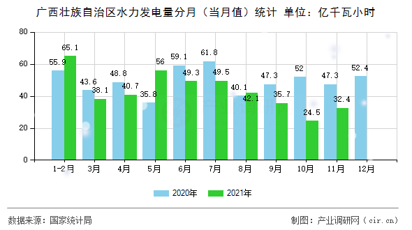 廣西壯族自治區(qū)水力發(fā)電量分月（當(dāng)月值）統(tǒng)計