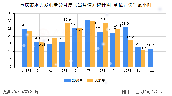 重慶市水力發(fā)電量分月度(當(dāng)月值)統(tǒng)計(jì)圖 重慶市水力發(fā)電量分月度(當(dāng)月值)統(tǒng)計(jì)圖