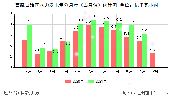 西藏自治區(qū)水力發(fā)電量分月度（當(dāng)月值）統(tǒng)計圖