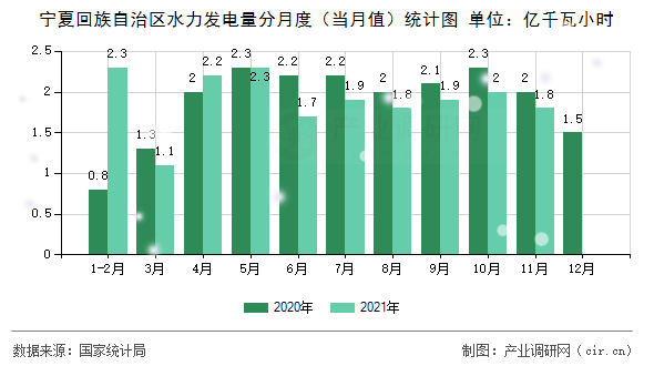 寧夏回族自治區(qū)水力發(fā)電量分月度（當月值）統(tǒng)計圖