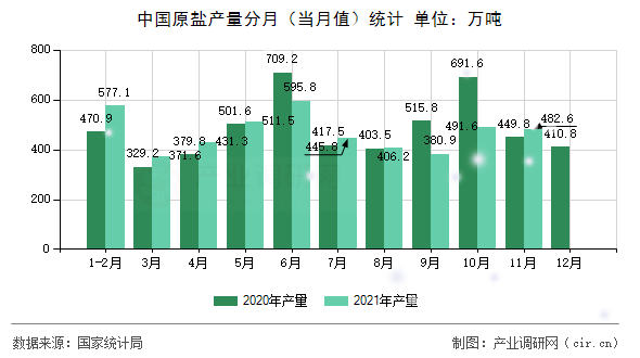 中國(guó)原鹽產(chǎn)量分月（當(dāng)月值）統(tǒng)計(jì)