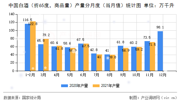 中國白酒（折65度，商品量）產(chǎn)量分月度（當(dāng)月值）統(tǒng)計(jì)圖