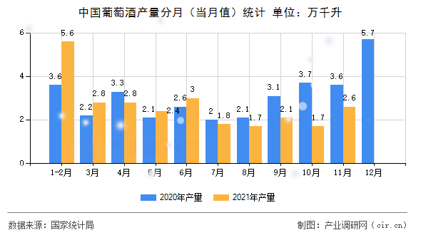 中國葡萄酒產(chǎn)量分月(當(dāng)月值)統(tǒng)計 中國葡萄酒產(chǎn)量分月(當(dāng)月值)統(tǒng)計