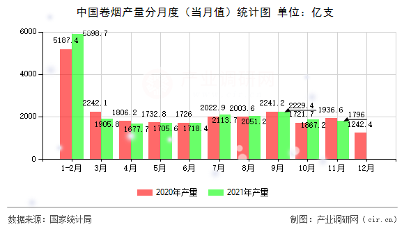 中國(guó)卷煙產(chǎn)量分月度(當(dāng)月值)統(tǒng)計(jì)圖 中國(guó)卷煙產(chǎn)量分月度(當(dāng)月值)統(tǒng)計(jì)圖