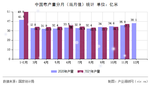中國(guó)布產(chǎn)量分月（當(dāng)月值）統(tǒng)計(jì)