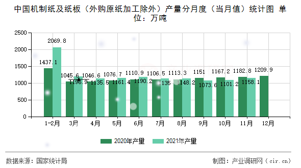 中國機制紙及紙板（外購原紙加工除外）產量分月度（當月值）統(tǒng)計圖