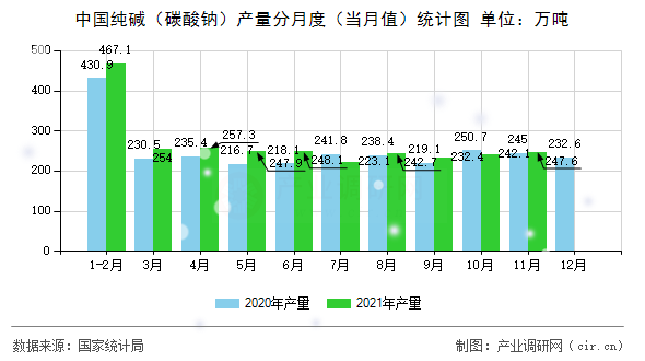 中國純堿（碳酸鈉）產(chǎn)量分月度（當月值）統(tǒng)計圖