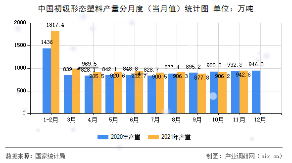 中國初級(jí)形態(tài)塑料產(chǎn)量分月度（當(dāng)月值）統(tǒng)計(jì)圖