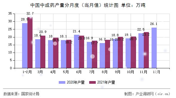 中國(guó)中成藥產(chǎn)量分月度（當(dāng)月值）統(tǒng)計(jì)圖