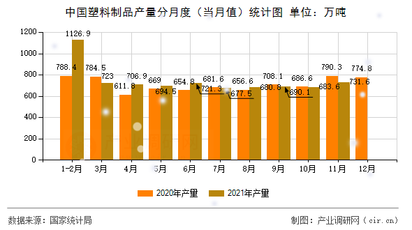 中國塑料制品產(chǎn)量分月度（當(dāng)月值）統(tǒng)計圖