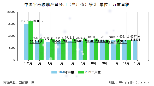 中國平板玻璃產(chǎn)量分月（當(dāng)月值）統(tǒng)計(jì)