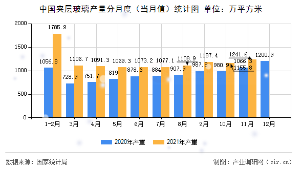 中國(guó)夾層玻璃產(chǎn)量分月度（當(dāng)月值）統(tǒng)計(jì)圖