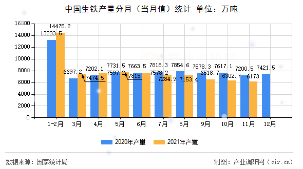 中國生鐵產(chǎn)量分月(當(dāng)月值)統(tǒng)計(jì) 中國生鐵產(chǎn)量分月(當(dāng)月值)統(tǒng)計(jì)