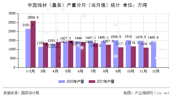 中國(guó)線材(盤條)產(chǎn)量分月(當(dāng)月值)統(tǒng)計(jì) 中國(guó)線材(盤條)產(chǎn)量分月(當(dāng)月值)統(tǒng)計(jì)