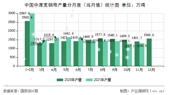 中國(guó)中厚寬鋼帶產(chǎn)量分月度（當(dāng)月值）統(tǒng)計(jì)圖