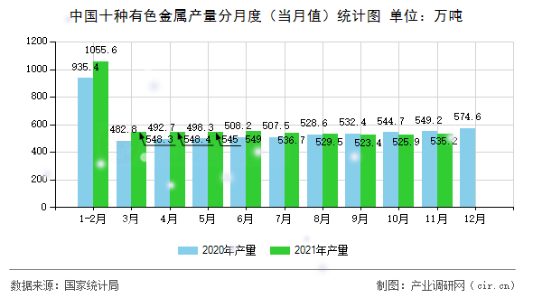 中國十種有色金屬產(chǎn)量分月度（當(dāng)月值）統(tǒng)計圖