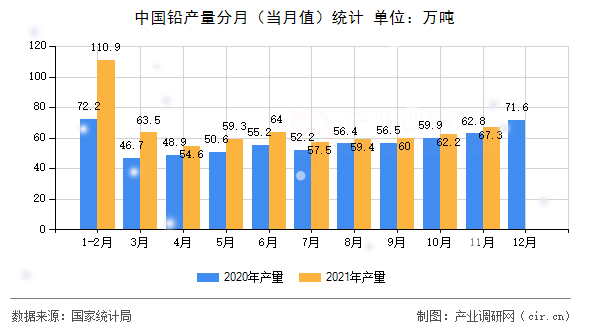 中國(guó)鉛產(chǎn)量分月（當(dāng)月值）統(tǒng)計(jì)