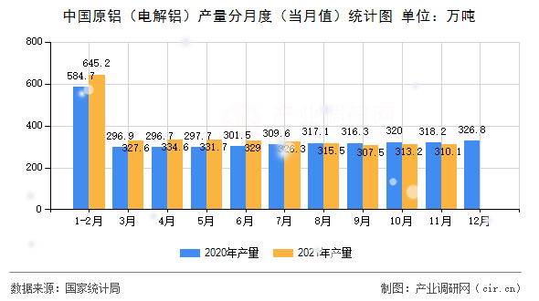 中國原鋁(電解鋁)產(chǎn)量分月度(當月值)統(tǒng)計圖 中國原鋁(電解鋁)產(chǎn)量分月度(當月值)統(tǒng)計圖
