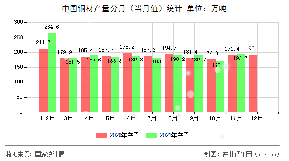 中國銅材產量分月（當月值）統(tǒng)計