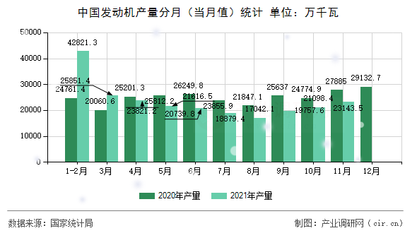 中國(guó)發(fā)動(dòng)機(jī)產(chǎn)量分月（當(dāng)月值）統(tǒng)計(jì)