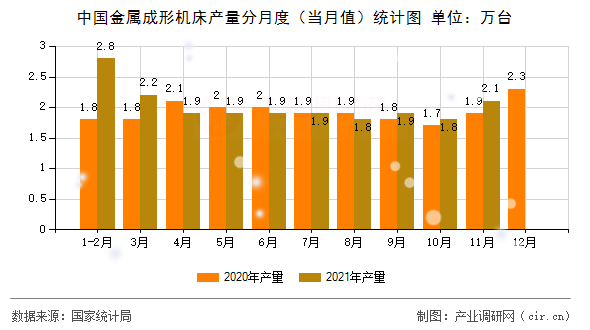 中國金屬成形機(jī)床產(chǎn)量分月度（當(dāng)月值）統(tǒng)計(jì)圖