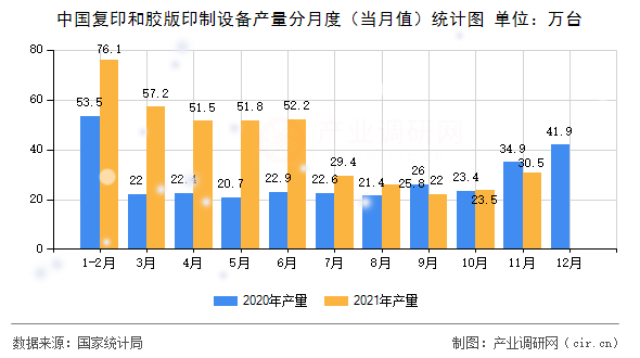 中國復印和膠版印制設(shè)備產(chǎn)量分月度（當月值）統(tǒng)計圖