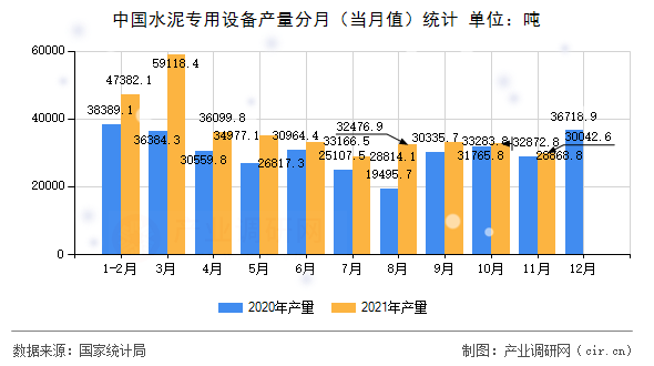 中國(guó)水泥專用設(shè)備產(chǎn)量分月（當(dāng)月值）統(tǒng)計(jì)