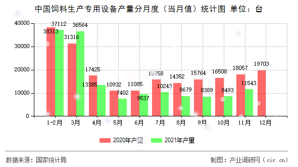 中國(guó)飼料生產(chǎn)專(zhuān)用設(shè)備產(chǎn)量分月度(當(dāng)月值)統(tǒng)計(jì)圖 中國(guó)飼料生產(chǎn)專(zhuān)用設(shè)備產(chǎn)量分月度(當(dāng)月值)統(tǒng)計(jì)圖