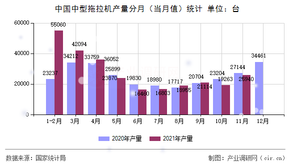 中國(guó)中型拖拉機(jī)產(chǎn)量分月（當(dāng)月值）統(tǒng)計(jì)