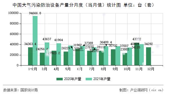 中國大氣污染防治設(shè)備產(chǎn)量分月度(當(dāng)月值)統(tǒng)計圖 中國大氣污染防治設(shè)備產(chǎn)量分月度(當(dāng)月值)統(tǒng)計圖