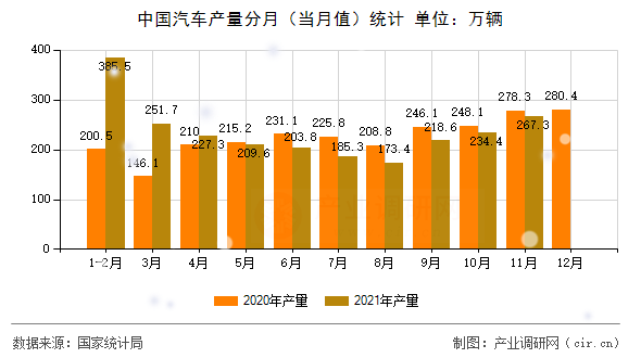 中國汽車產(chǎn)量分月（當月值）統(tǒng)計