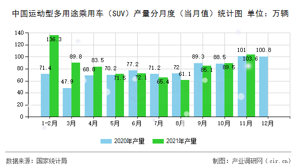 中國運動型多用途乘用車(SUV)產量分月度(當月值)統(tǒng)計圖 中國運動型多用途乘用車(SUV)產量分月度(當月值)統(tǒng)計圖