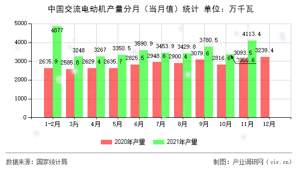 中國(guó)交流電動(dòng)機(jī)產(chǎn)量分月（當(dāng)月值）統(tǒng)計(jì)