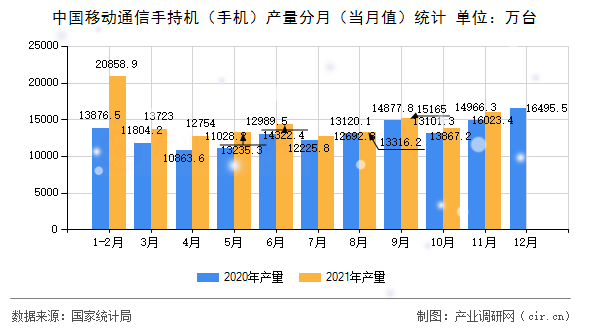 中國移動通信手持機(手機)產(chǎn)量分月(當月值)統(tǒng)計 中國移動通信手持機(手機)產(chǎn)量分月(當月值)統(tǒng)計