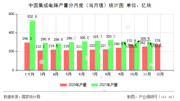 中國集成電路產(chǎn)量分月度（當(dāng)月值）統(tǒng)計圖