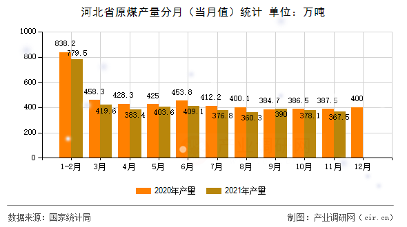 河北省原煤產(chǎn)量分月（當(dāng)月值）統(tǒng)計(jì)