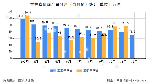 吉林省原煤產(chǎn)量分月（當(dāng)月值）統(tǒng)計